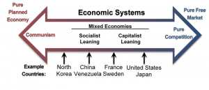 Permasalahan Ekonomi Komunis